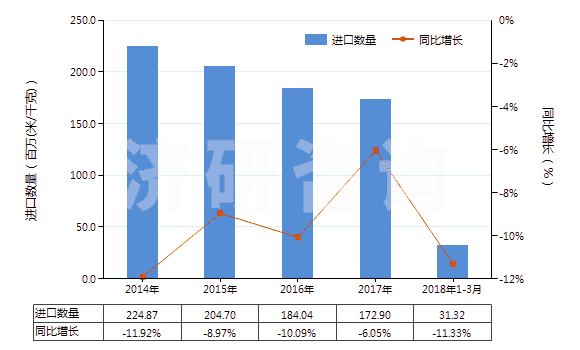 2014-2018年3月中國含聚酯非變形長絲≥85%的機(jī)織物(HS54076100)進(jìn)口量及增速統(tǒng)計(jì) 2014-2018年3月中國含聚酯非變形長絲≥85%的機(jī)織物(HS54076100)進(jìn)口量及增速統(tǒng)計(jì)